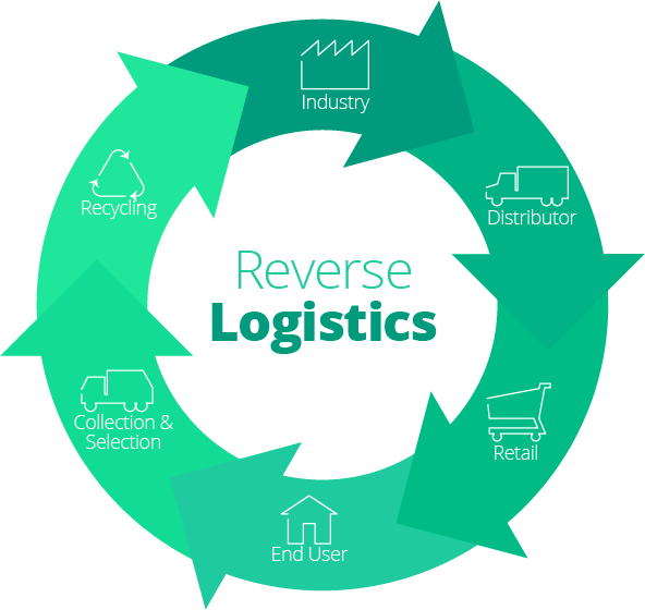 Emergence Importance Of Reverse Logistics Fr8War App